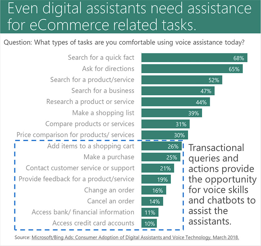 Digital Assistants Are Changing the Way We Buy and Sell digital assistants with ecommerce