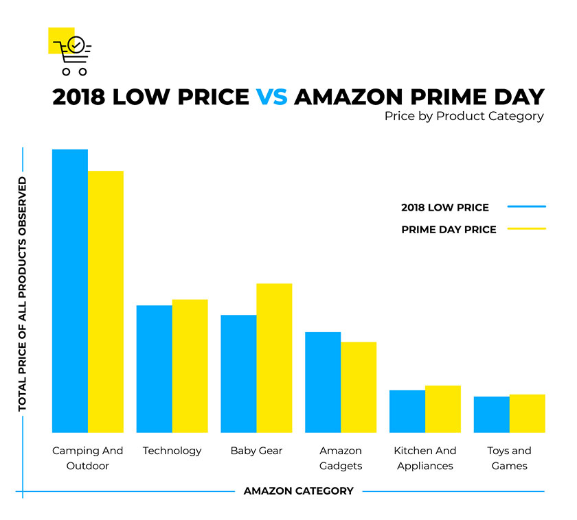 Amazon Prime Day 2019: Using Lessons Learned from 2018 to Win This Year 2018 low price vs amazon prime day