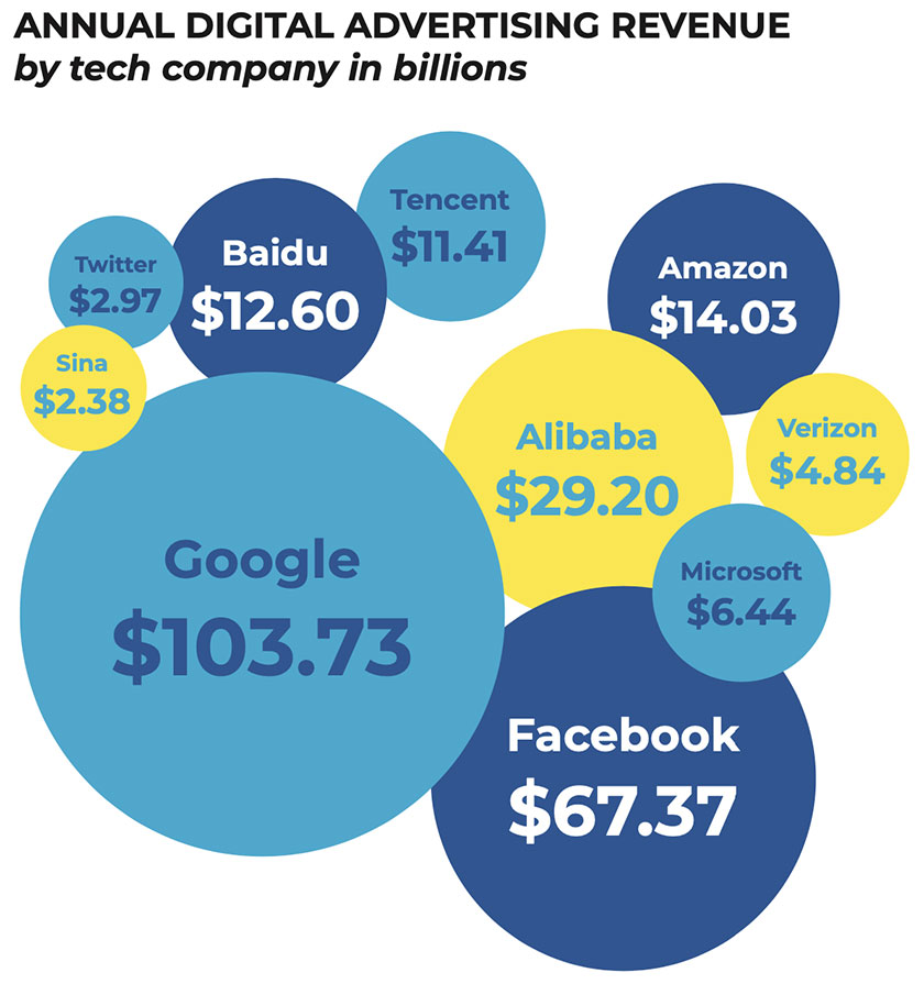 Data Sheet: The Global Ecommerce Landscape & Marketplace Opportunity annual digital advertising revenue