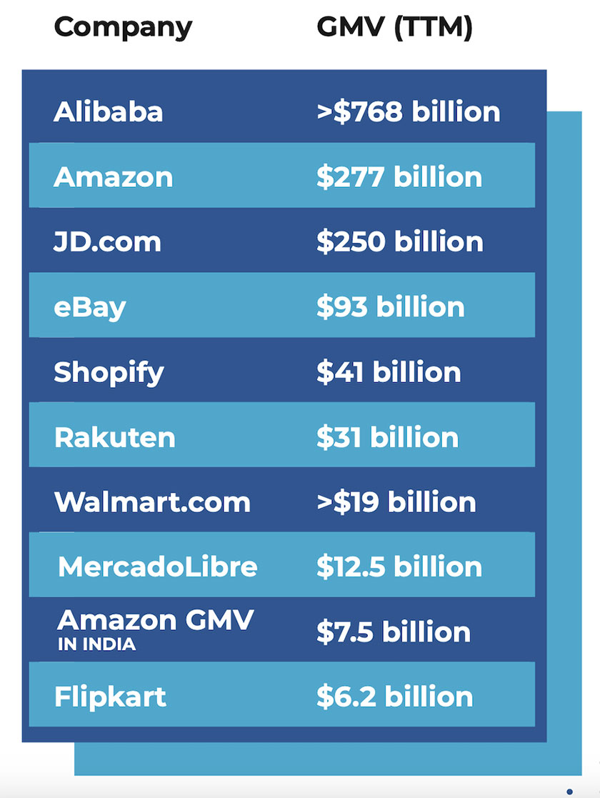 Data Sheet: The Global Ecommerce Landscape & Marketplace Opportunity company and GMV