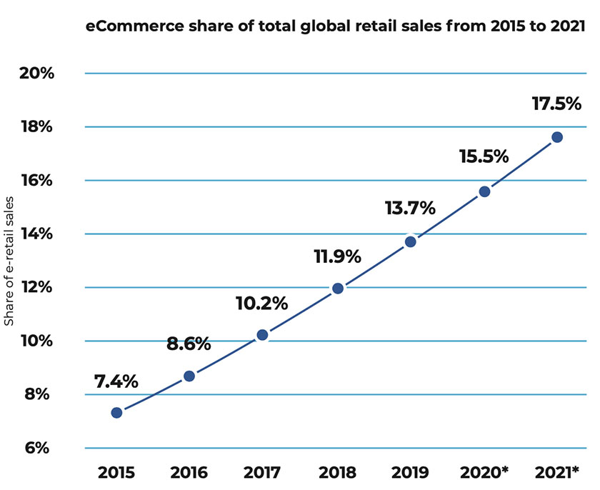 Data Sheet: The Global Ecommerce Landscape & Marketplace Opportunity ecommerce share of total global retail sales