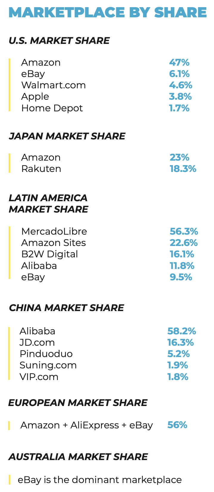 Data Sheet: The Global Ecommerce Landscape & Marketplace Opportunity marketplace by share