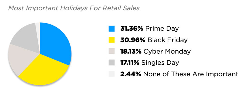 Pattern Report: Top Challenges and Trends for Navigating Amazon and Ecommerce Marketplaces in 2019 most important holidays for retail sales
