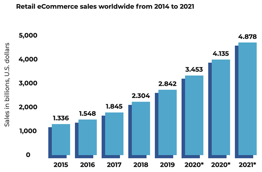 Data Sheet: The Global Ecommerce Landscape & Marketplace Opportunity retail ecommerce sales worldwide