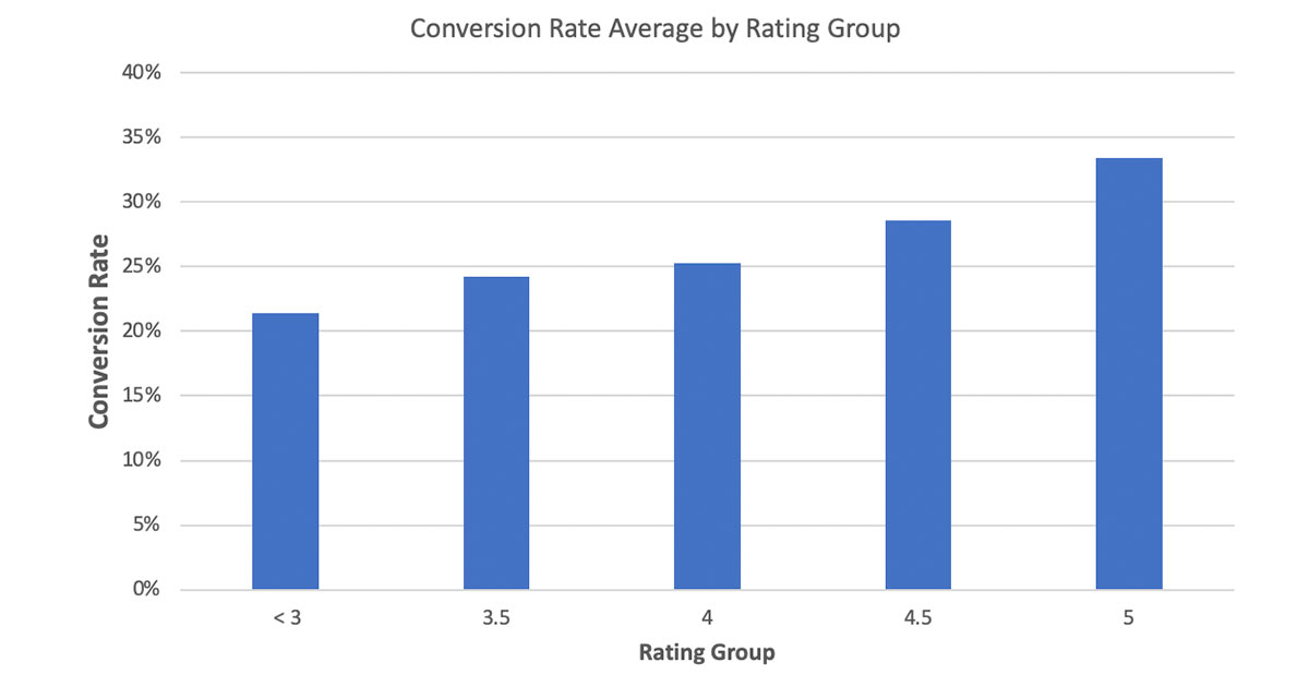 conversion rate average by rating group feature