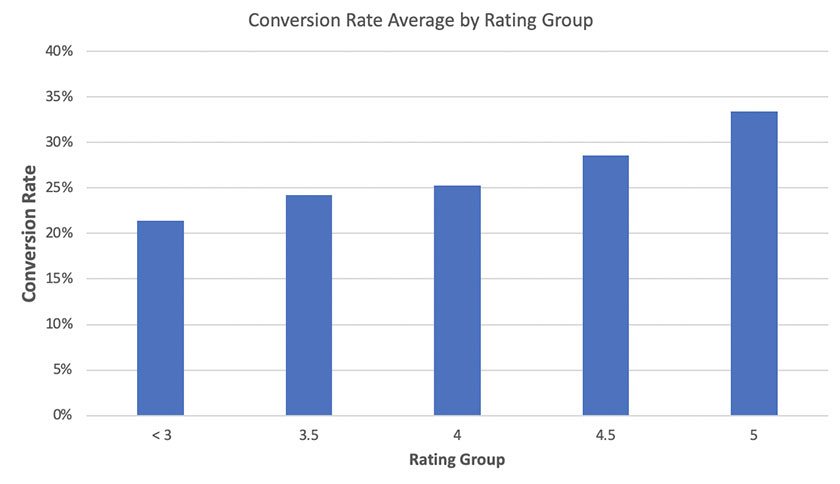 Analysis: High Amazon Star Rating Ups Conversion conversion rate average