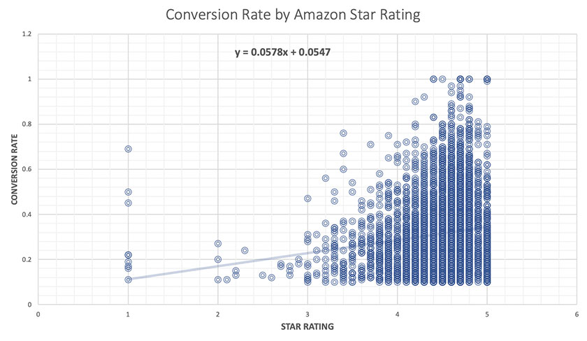 Analysis: High Amazon Star Rating Ups Conversion conversion rate by Amazon star rating