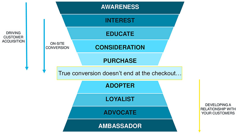 D2C Website Trading: Where Brands Go Wrong conversion flow