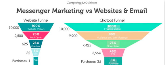 How Social Shopping on Instagram & Pinterest Drive Ecommerce Sales messenger marketing vs wesites and email