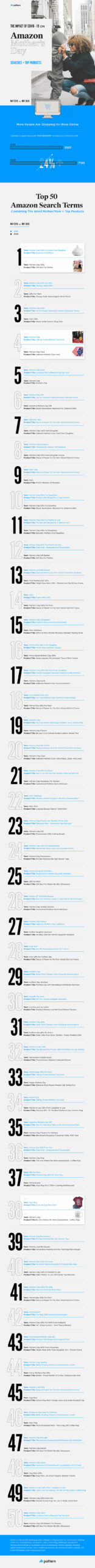 Analysis: COVID-19's Impact on Mother’s Day Searches & Top Products on Amazon mothers day amazon infographic