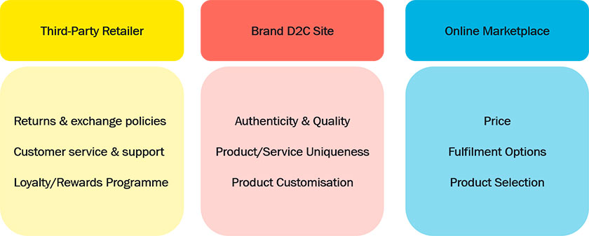How Brands Should Define their Online Channel Strategy different channels