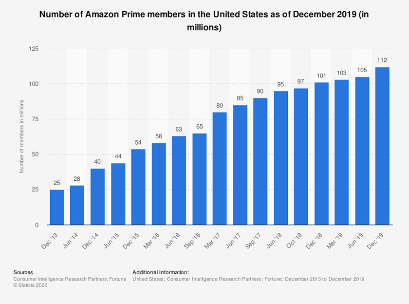 Prime Members