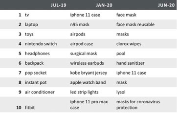 August 2020 Ecommerce Trend Analysis for Decision Makers top products data