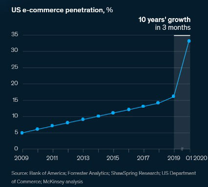 August 2020 Ecommerce Trend Analysis for Decision Makers us ecommerce penetration