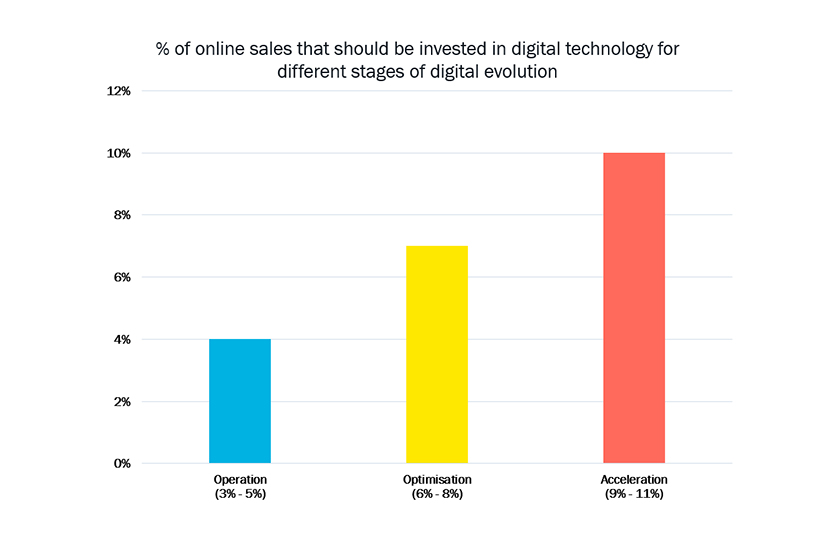 Graph For AU Digital Tech Blog