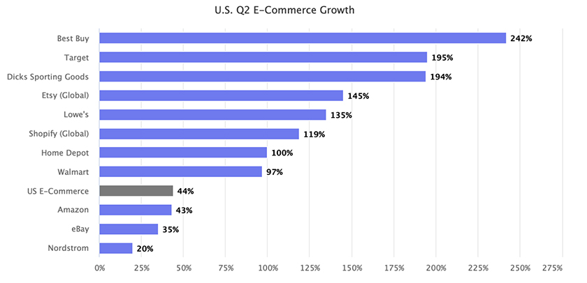 Q2 ECommerce Growth