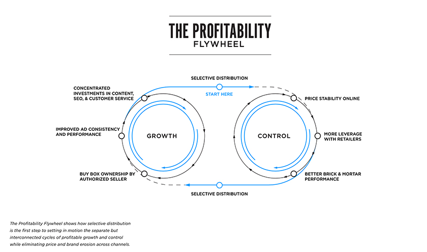 The Profitability Flywheel