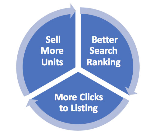 measure ad sales