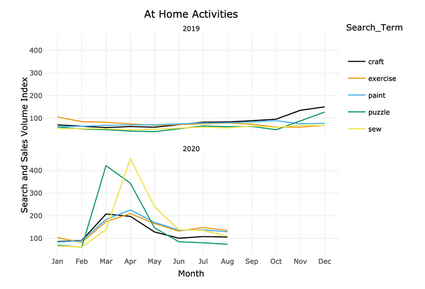 Apocalypse to Coping: Data Shows the 3 Stages of COVID Consumer Search Behavior at home activities data