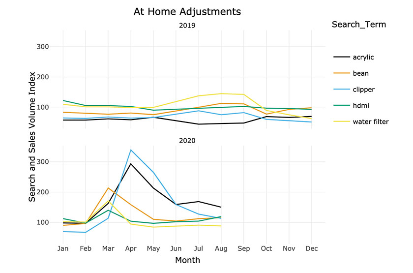 Apocalypse to Coping: Data Shows the 3 Stages of COVID Consumer Search Behavior at home adjustments data