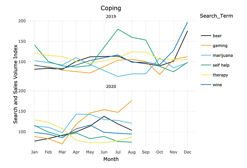 Apocalypse to Coping: Data Shows the 3 Stages of COVID Consumer Search Behavior coping data