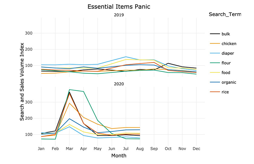Apocalypse to Coping: Data Shows the 3 Stages of COVID Consumer Search Behavior essential items panic data