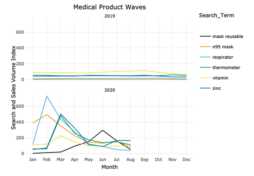 Apocalypse to Coping: Data Shows the 3 Stages of COVID Consumer Search Behavior medical product waves data