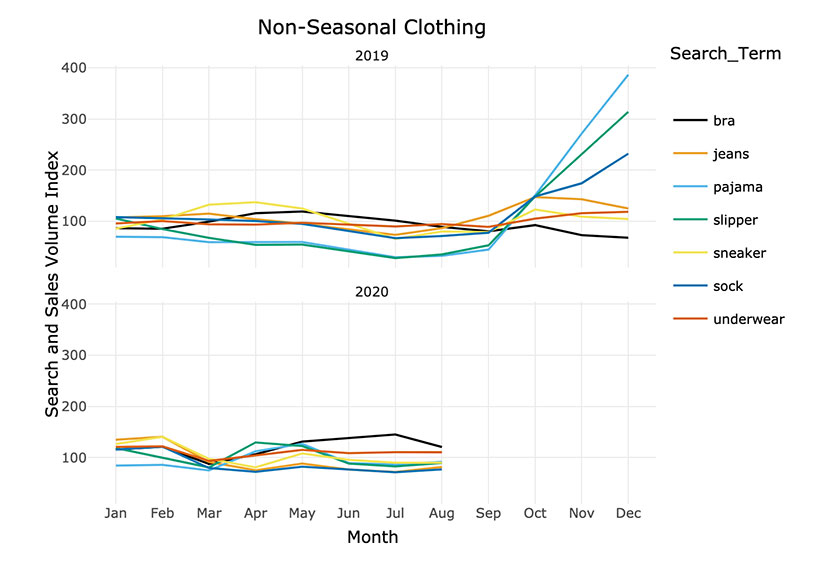 Apocalypse to Coping: Data Shows the 3 Stages of COVID Consumer Search Behavior non seasonal clothing data