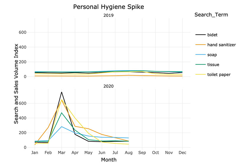 Apocalypse to Coping: Data Shows the 3 Stages of COVID Consumer Search Behavior personal hygiene spike data