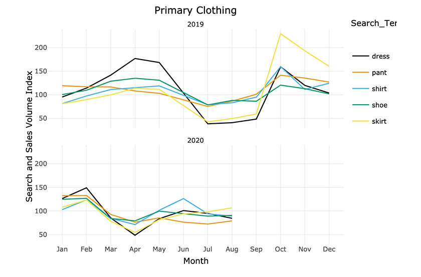 Apocalypse to Coping: Data Shows the 3 Stages of COVID Consumer Search Behavior primary clothing data