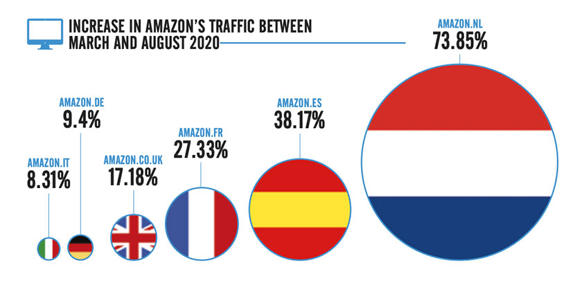 Europe Ecommerce Report Shows Marketplace Growth, Key Trends Amazon traffic