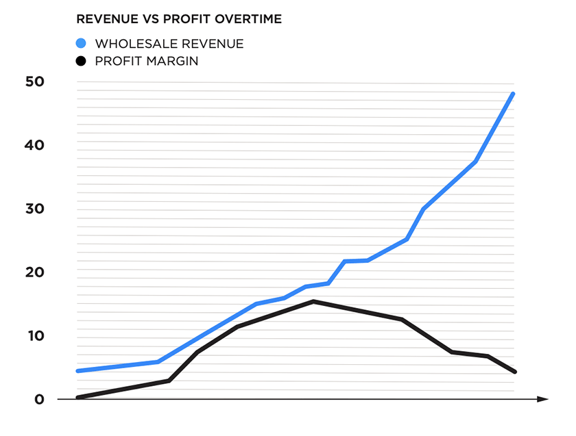 Revenue VS Profit Overtime