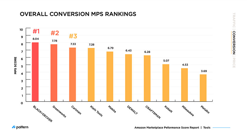 Amazon MPS Benchmark: How Top Tool Brands Compare in 2021 overall conversion MPS rankings