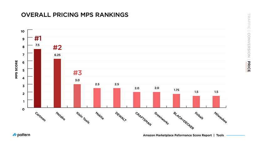 Amazon MPS Benchmark: How Top Tool Brands Compare in 2021 overall pricing MPS rankings