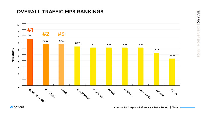 Amazon MPS Benchmark: How Top Tool Brands Compare in 2021 overall traffic MPS rankings