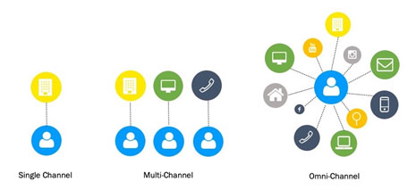 customer channels