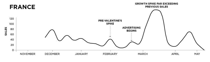 Coravin's Sales Spiked After Just Two Weeks of Effective Advertising with Pattern france data