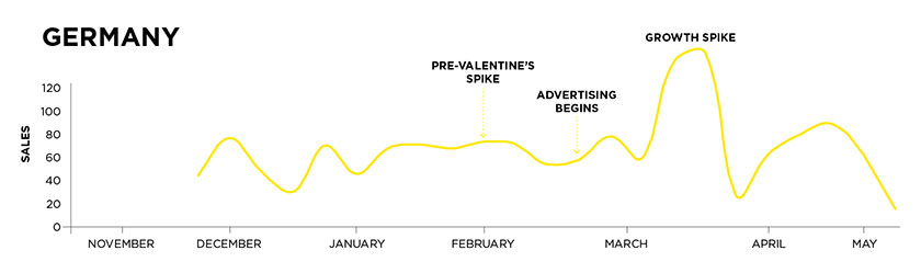 Coravin's Sales Spiked After Just Two Weeks of Effective Advertising with Pattern germany data
