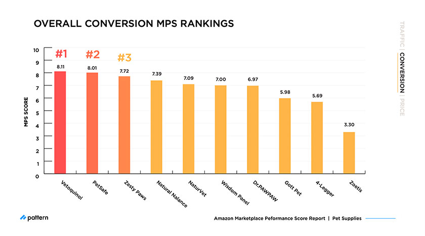 Amazon MPS Benchmark: How Top Pet Supplies Brands Compare in 2021 overall conversion MPS rankings
