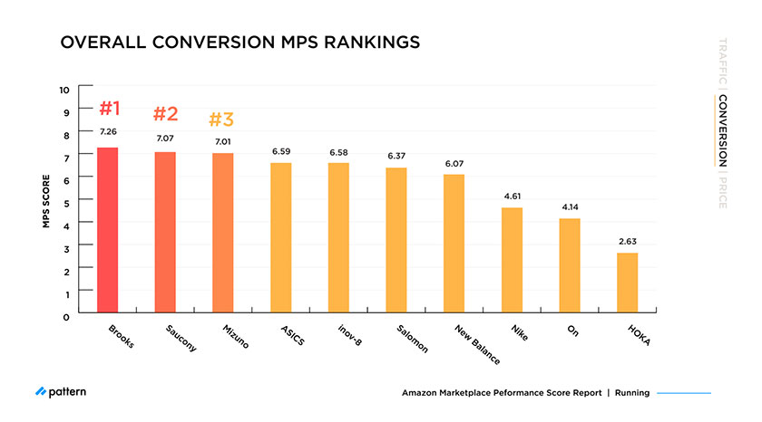 Amazon MPS Benchmark: How Top Running Brands Compare in 2021 overall conversion MPS rankings