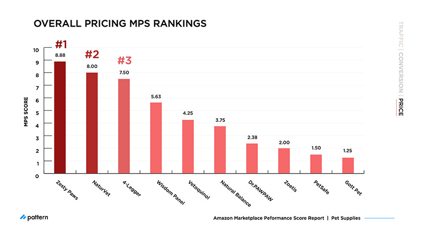 Amazon MPS Benchmark: How Top Pet Supplies Brands Compare in 2021 overall pricing MPS rankings