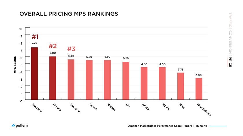 Amazon MPS Benchmark: How Top Running Brands Compare in 2021 overall pricing MPS rankings