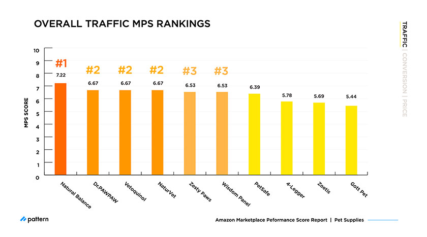 Amazon MPS Benchmark: How Top Pet Supplies Brands Compare in 2021 overall traffic MPS rankings
