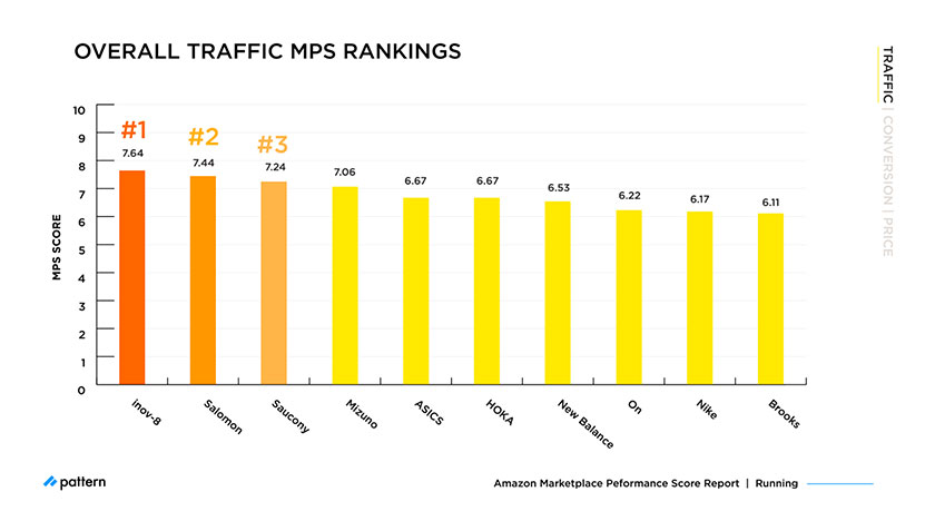 Amazon MPS Benchmark: How Top Running Brands Compare in 2021 overall traffic MPS rankings