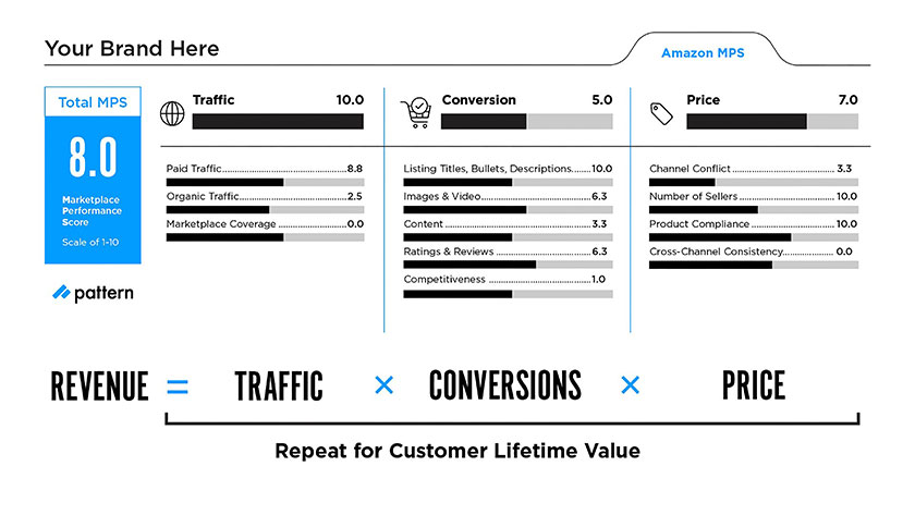 Amazon MPS Benchmark: How Top Running Brands Compare in 2021 sample MPS scorecard