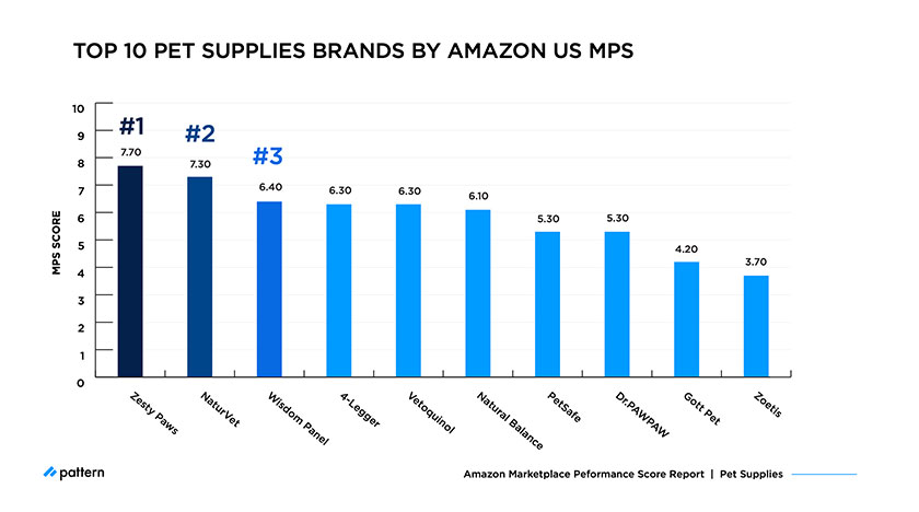 Amazon MPS Benchmark: How Top Pet Supplies Brands Compare in 2021 top pet supplies brands by Amazon US MPS