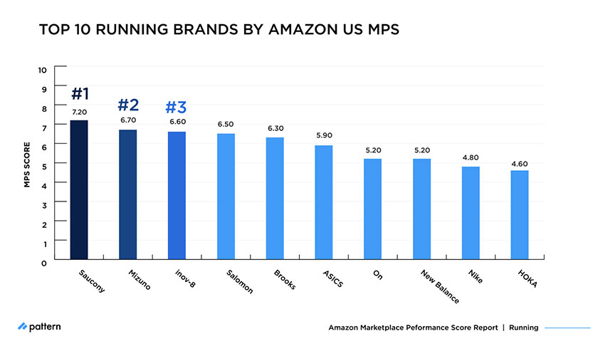 Amazon MPS Benchmark: How Top Running Brands Compare in 2021 top running brands by Amazon US MPS