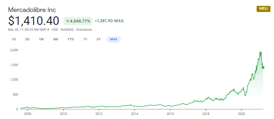 Reviewing MercadoLibre's LATAM Dominance Mercado Libre stock