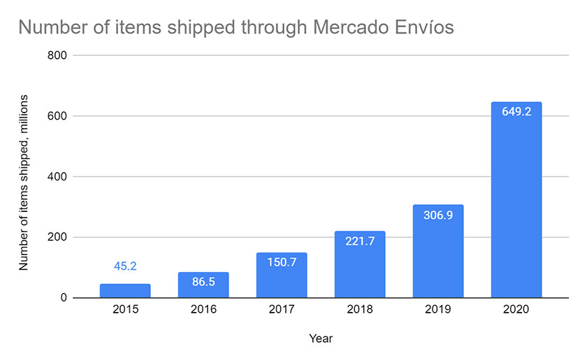 Reviewing MercadoLibre's LATAM Dominance Number of items shipped through mercado envios