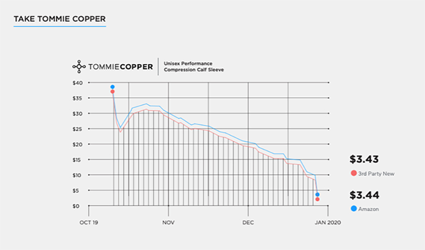 Tommie Copper